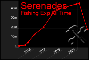 Total Graph of Serenades