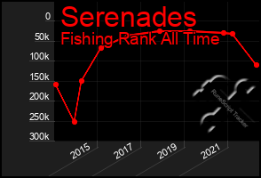Total Graph of Serenades