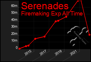 Total Graph of Serenades