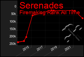 Total Graph of Serenades