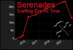 Total Graph of Serenades
