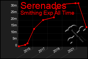 Total Graph of Serenades