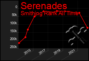 Total Graph of Serenades