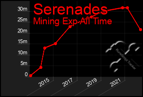 Total Graph of Serenades