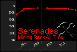 Total Graph of Serenades
