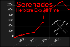 Total Graph of Serenades