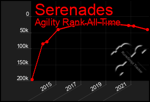 Total Graph of Serenades