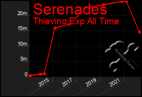 Total Graph of Serenades