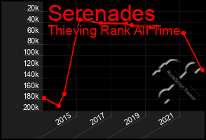 Total Graph of Serenades