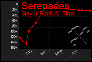 Total Graph of Serenades