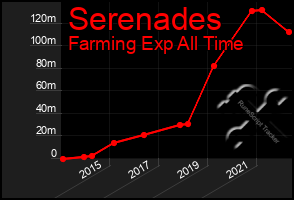 Total Graph of Serenades