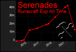 Total Graph of Serenades