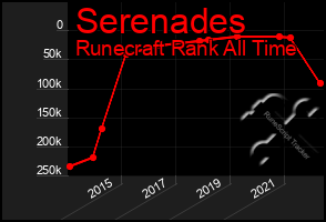 Total Graph of Serenades