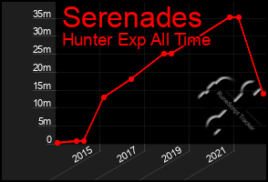 Total Graph of Serenades