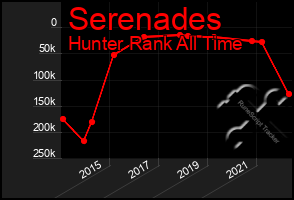 Total Graph of Serenades