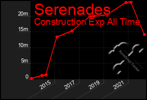 Total Graph of Serenades