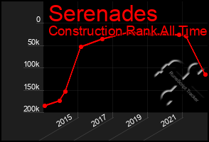 Total Graph of Serenades