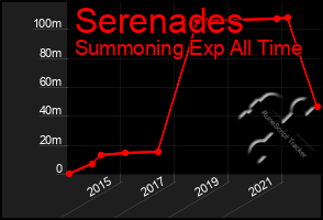 Total Graph of Serenades