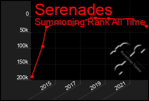 Total Graph of Serenades