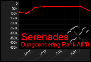 Total Graph of Serenades
