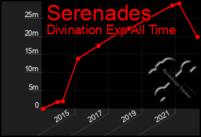 Total Graph of Serenades