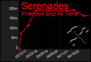 Total Graph of Serenades