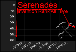 Total Graph of Serenades