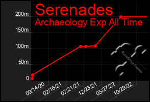 Total Graph of Serenades