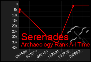 Total Graph of Serenades