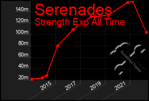 Total Graph of Serenades
