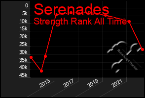Total Graph of Serenades