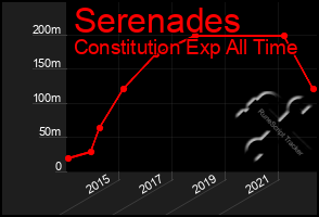 Total Graph of Serenades