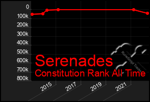 Total Graph of Serenades