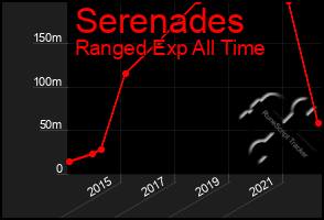 Total Graph of Serenades