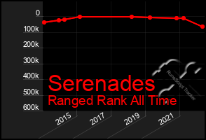 Total Graph of Serenades