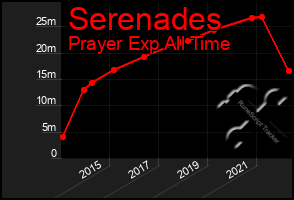 Total Graph of Serenades