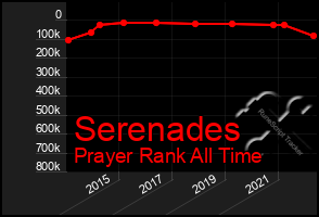 Total Graph of Serenades