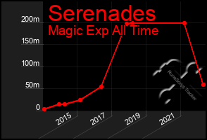 Total Graph of Serenades