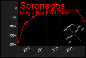 Total Graph of Serenades