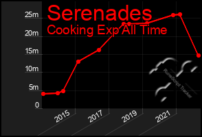 Total Graph of Serenades