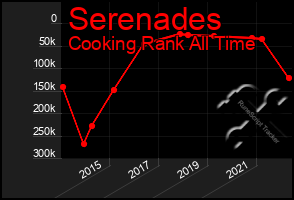 Total Graph of Serenades