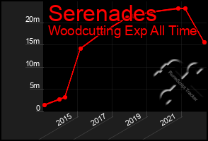 Total Graph of Serenades