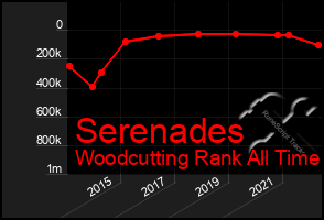 Total Graph of Serenades