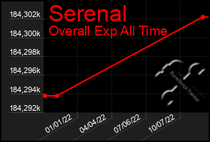 Total Graph of Serenal