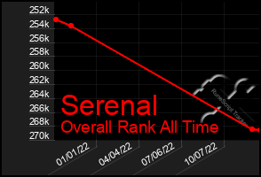 Total Graph of Serenal