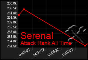 Total Graph of Serenal