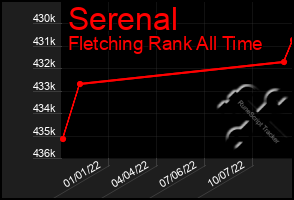 Total Graph of Serenal