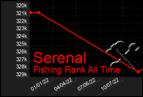 Total Graph of Serenal