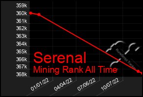 Total Graph of Serenal