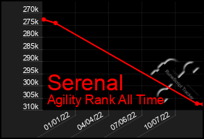 Total Graph of Serenal